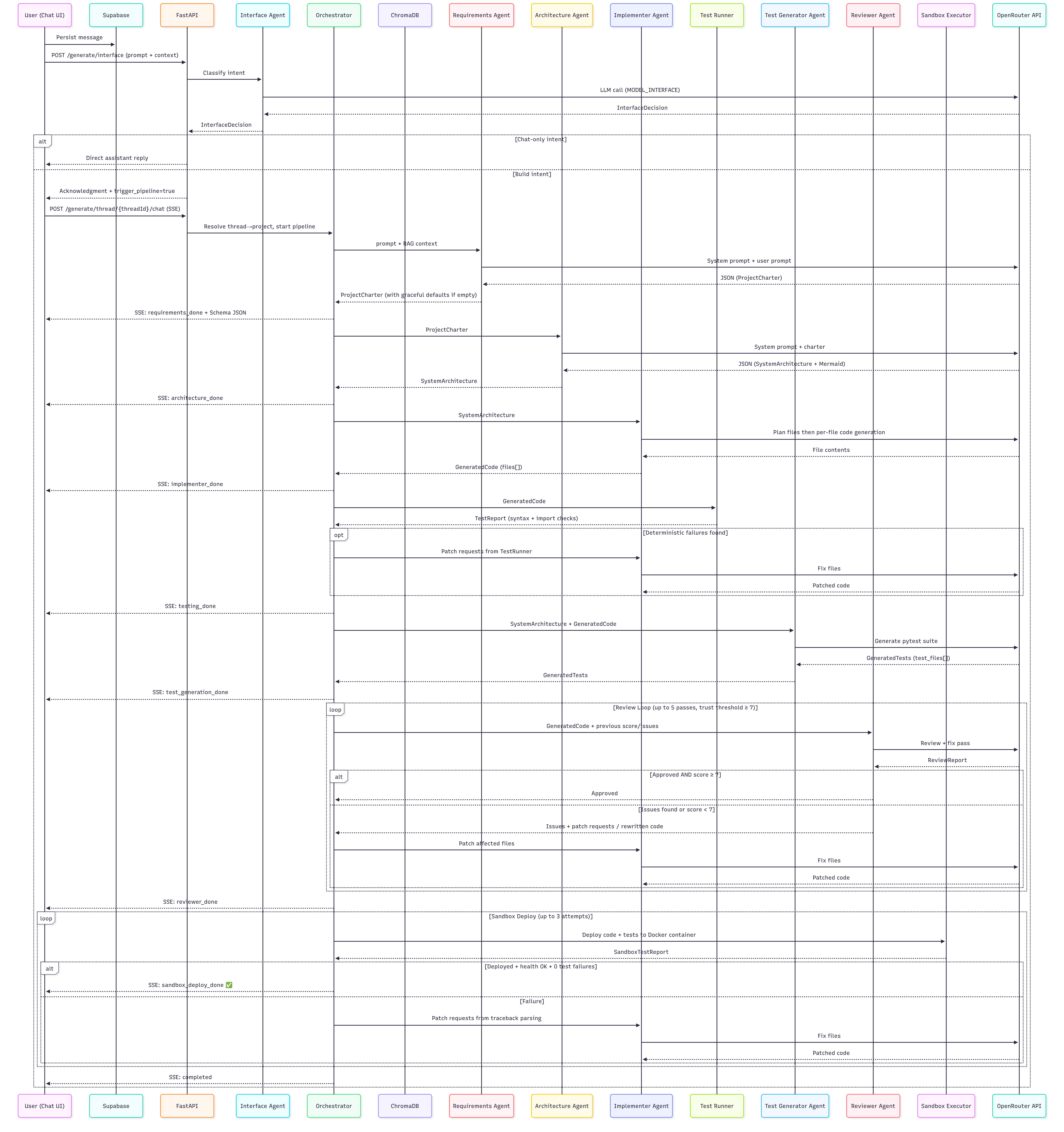 Sequence Diagram